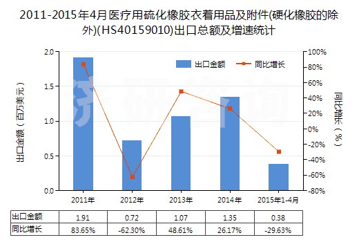 2011-2015年4月醫(yī)療用硫化橡膠衣著用品及附件(硬化橡膠的除外)(HS40159010)出口總額及增速統(tǒng)計(jì)